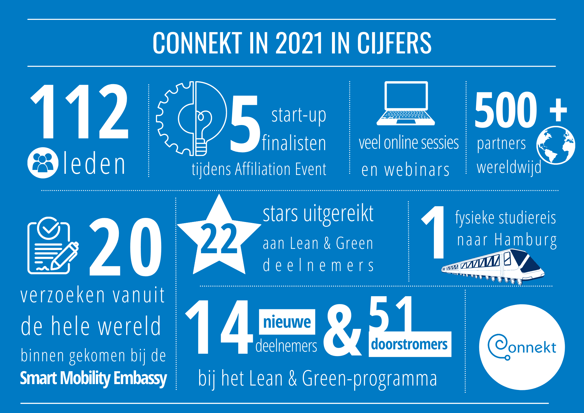 Connekt-in-2021-in-cijfers