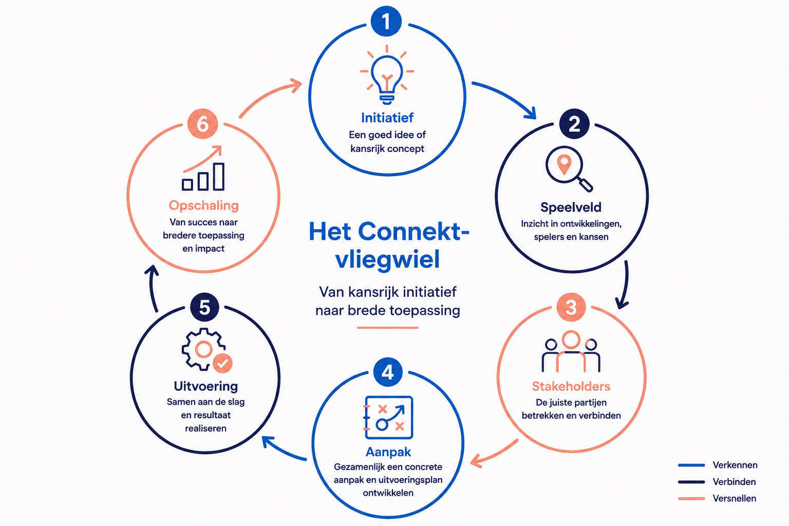 Het Connekt vliegwiel