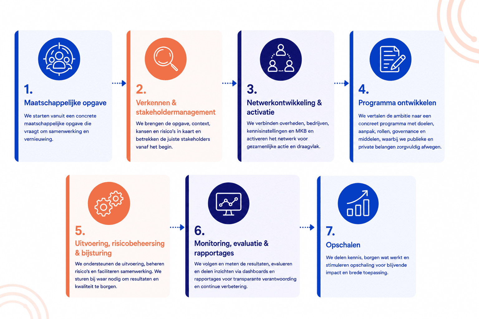 Stappenplan liggend