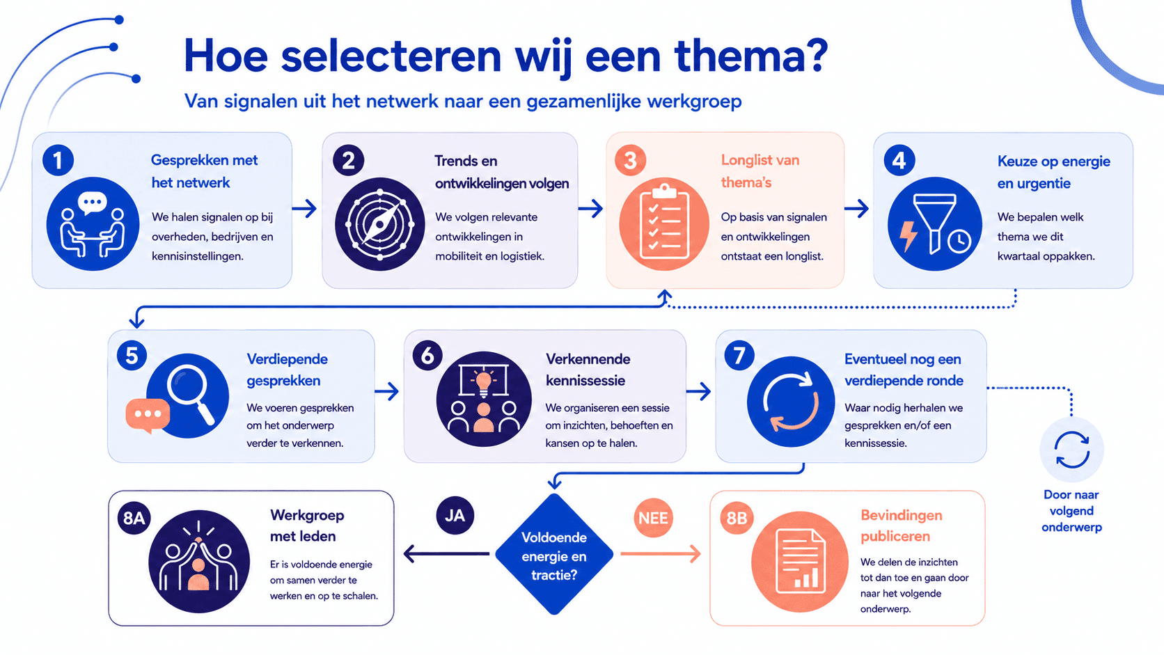 Hoe selecteren wij een thema 2