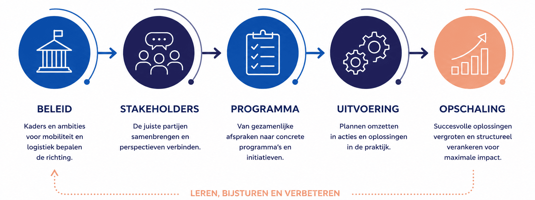 5 stappen van opgave naar uitvoering